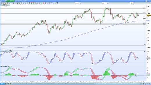 WTI daily chart